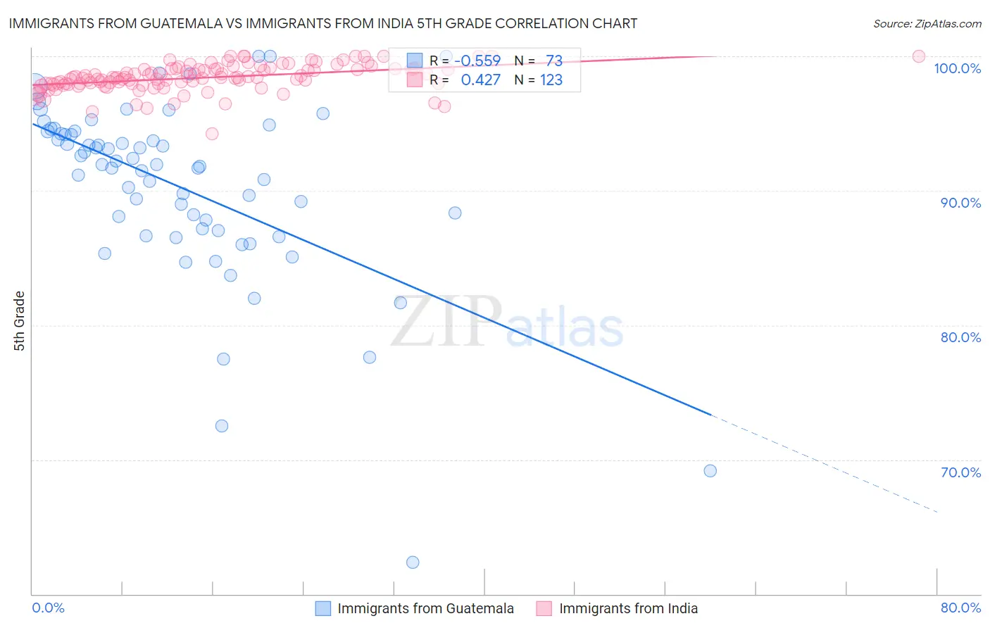 Immigrants from Guatemala vs Immigrants from India 5th Grade