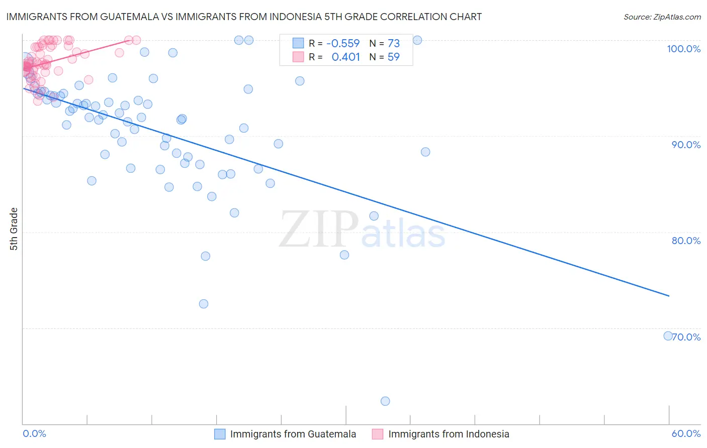 Immigrants from Guatemala vs Immigrants from Indonesia 5th Grade