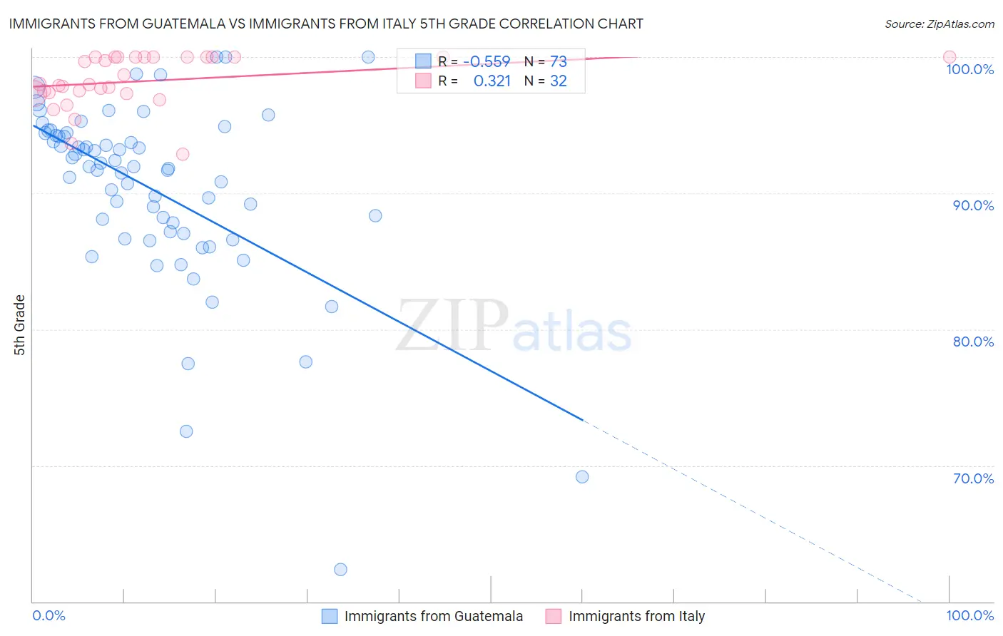 Immigrants from Guatemala vs Immigrants from Italy 5th Grade
