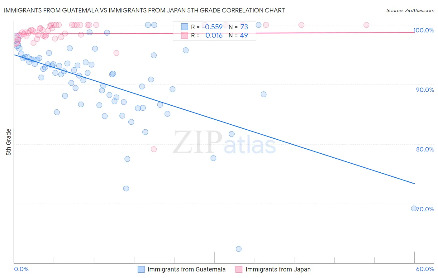 Immigrants from Guatemala vs Immigrants from Japan 5th Grade