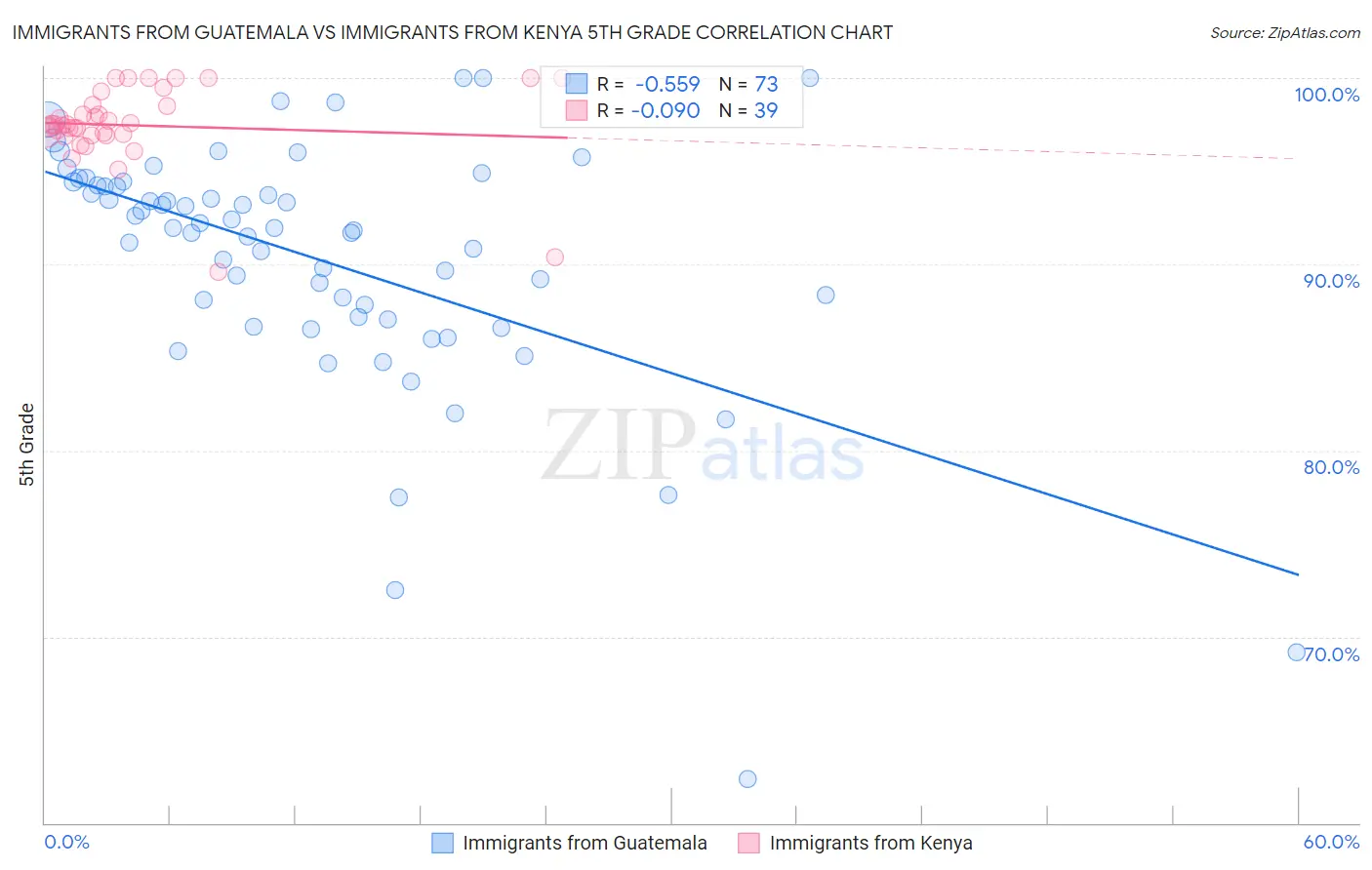 Immigrants from Guatemala vs Immigrants from Kenya 5th Grade