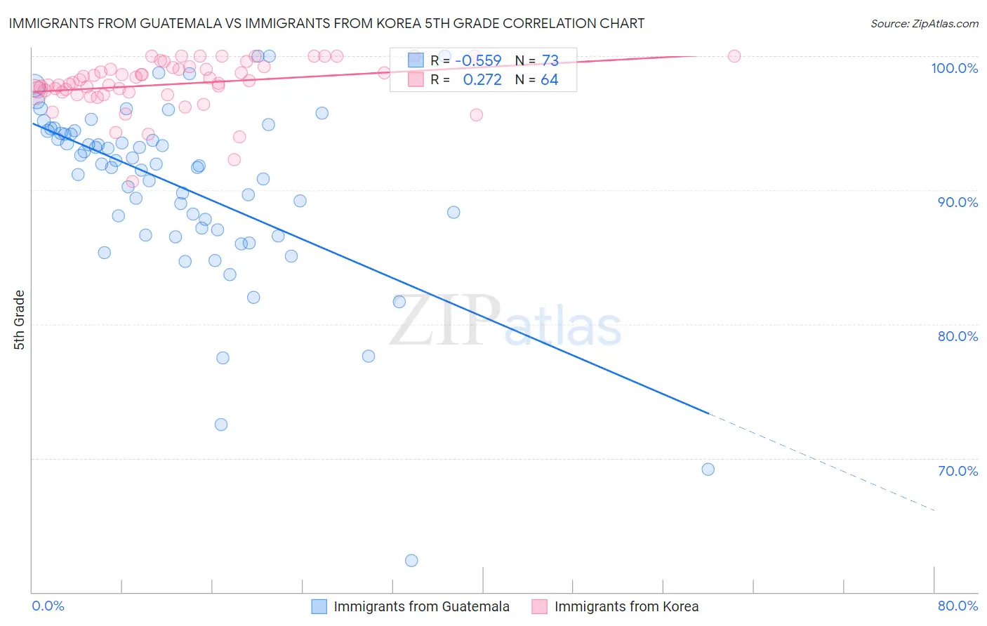 Immigrants from Guatemala vs Immigrants from Korea 5th Grade