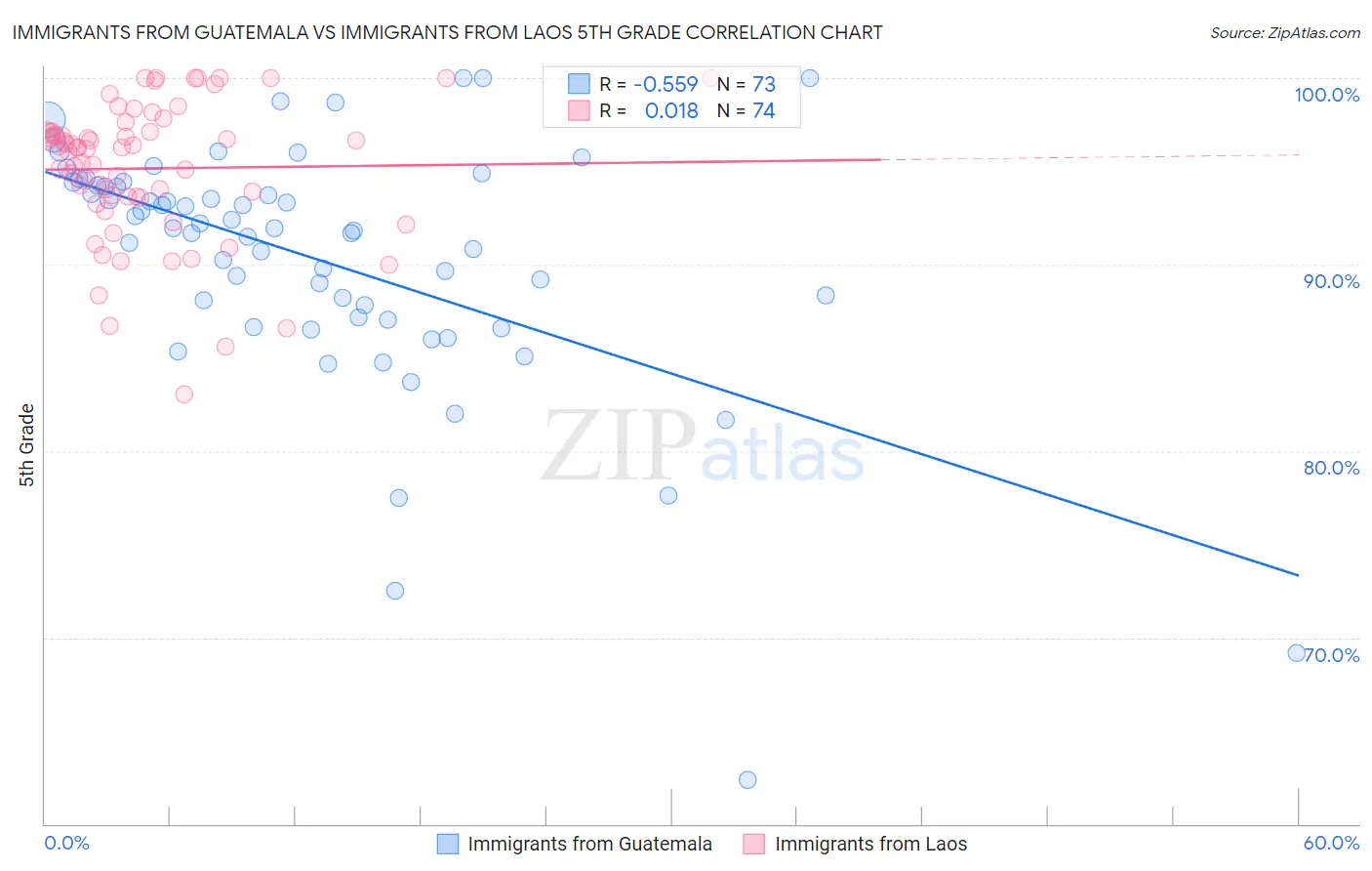 Immigrants from Guatemala vs Immigrants from Laos 5th Grade