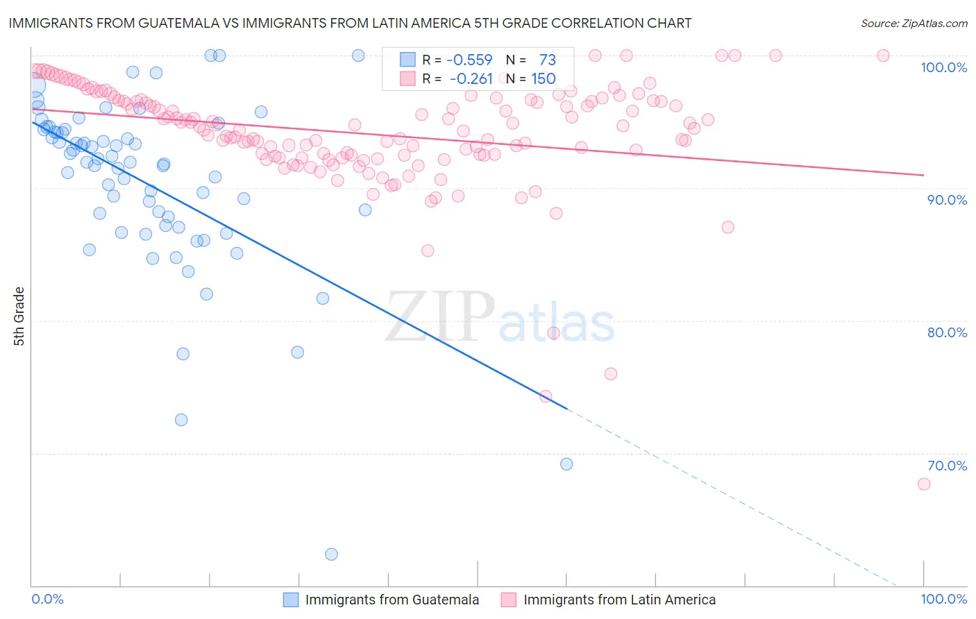Immigrants from Guatemala vs Immigrants from Latin America 5th Grade