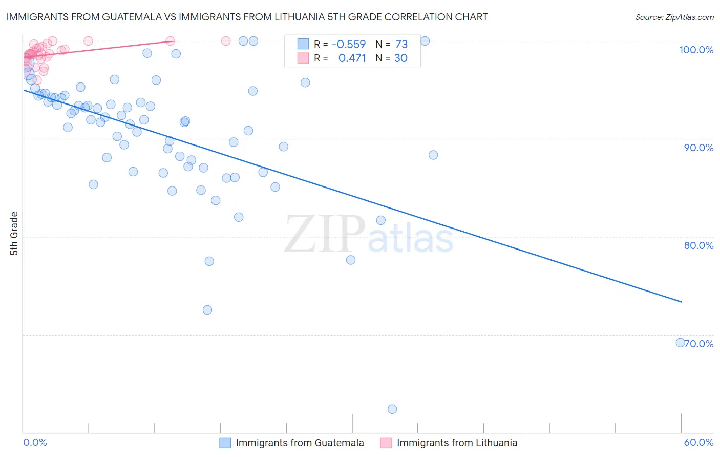 Immigrants from Guatemala vs Immigrants from Lithuania 5th Grade