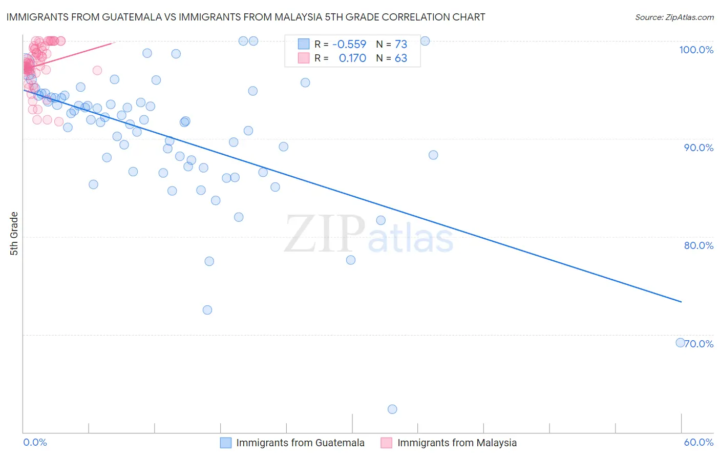 Immigrants from Guatemala vs Immigrants from Malaysia 5th Grade