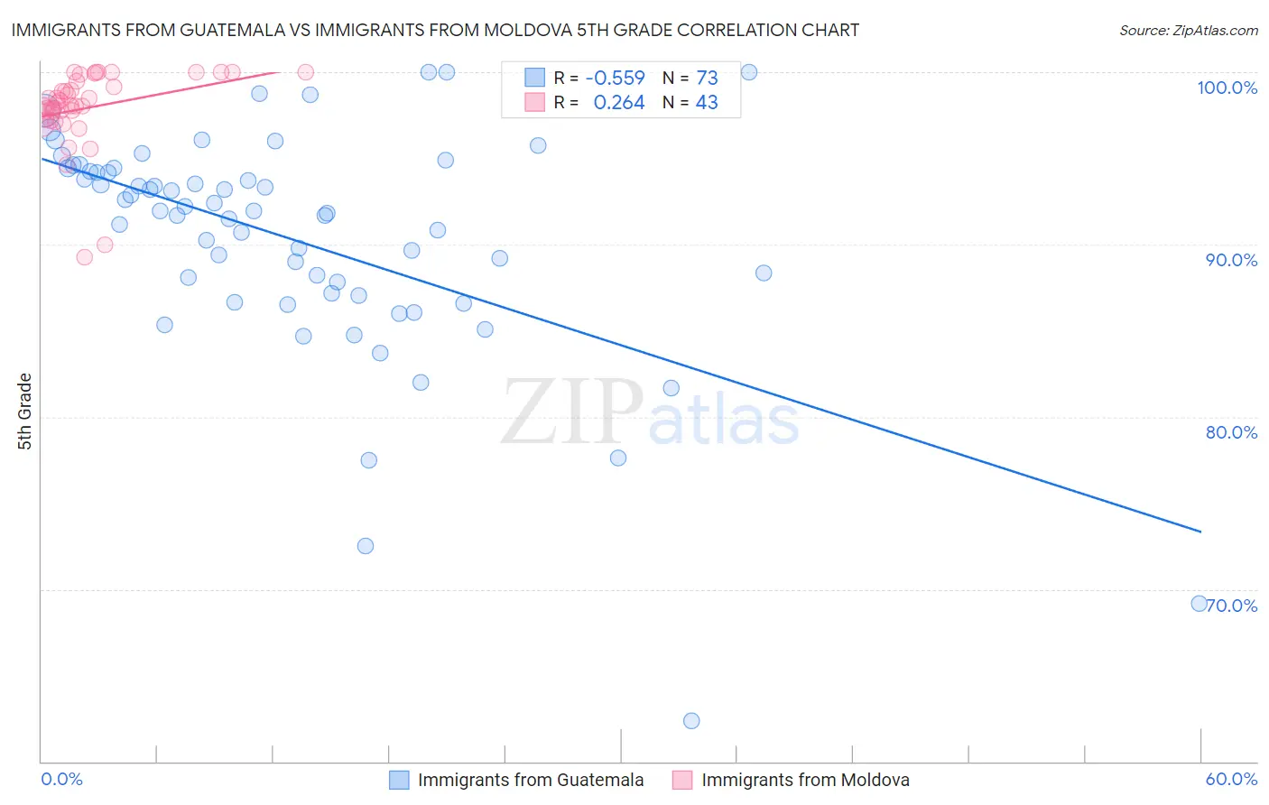 Immigrants from Guatemala vs Immigrants from Moldova 5th Grade