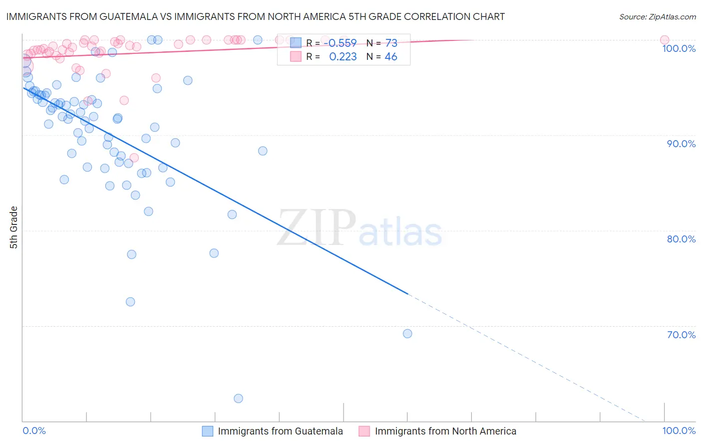 Immigrants from Guatemala vs Immigrants from North America 5th Grade
