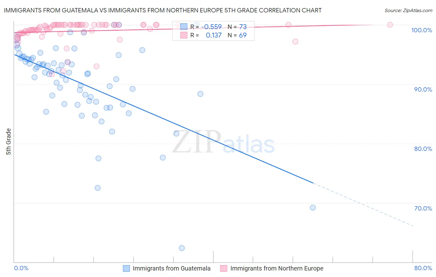 Immigrants from Guatemala vs Immigrants from Northern Europe 5th Grade