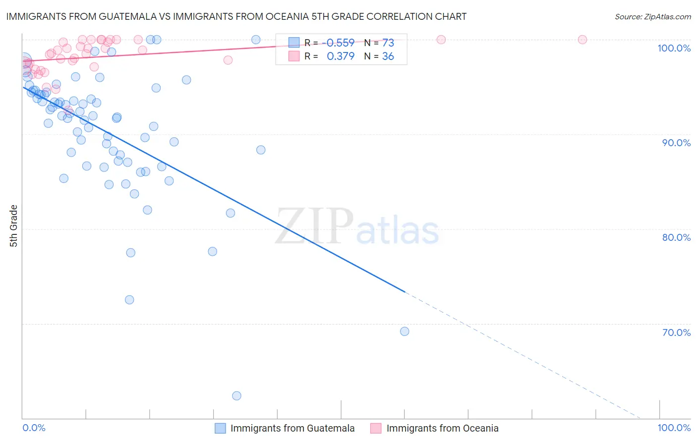 Immigrants from Guatemala vs Immigrants from Oceania 5th Grade