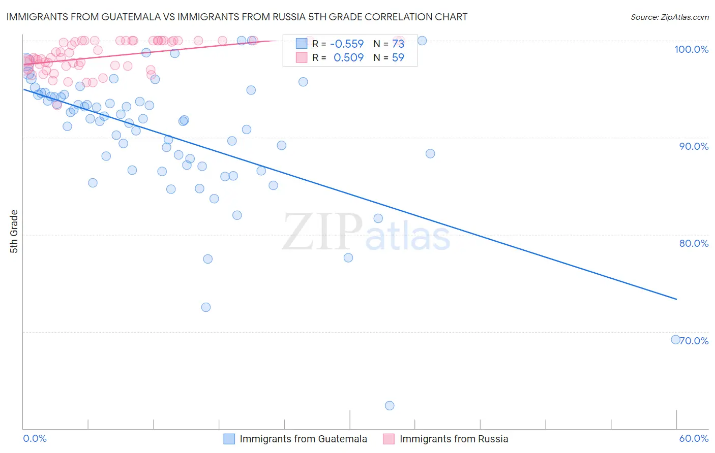 Immigrants from Guatemala vs Immigrants from Russia 5th Grade