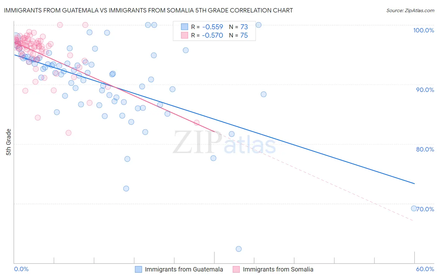 Immigrants from Guatemala vs Immigrants from Somalia 5th Grade