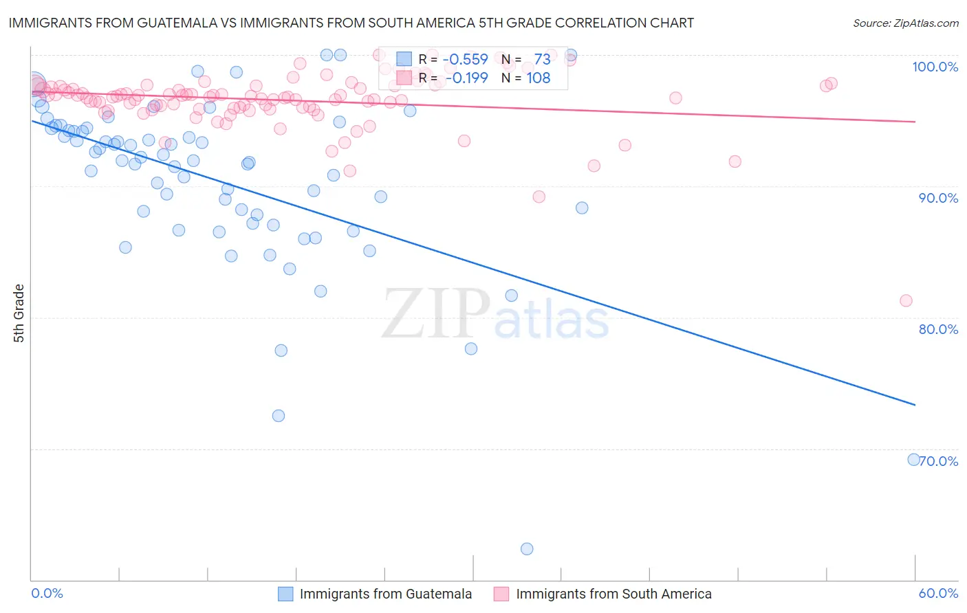 Immigrants from Guatemala vs Immigrants from South America 5th Grade