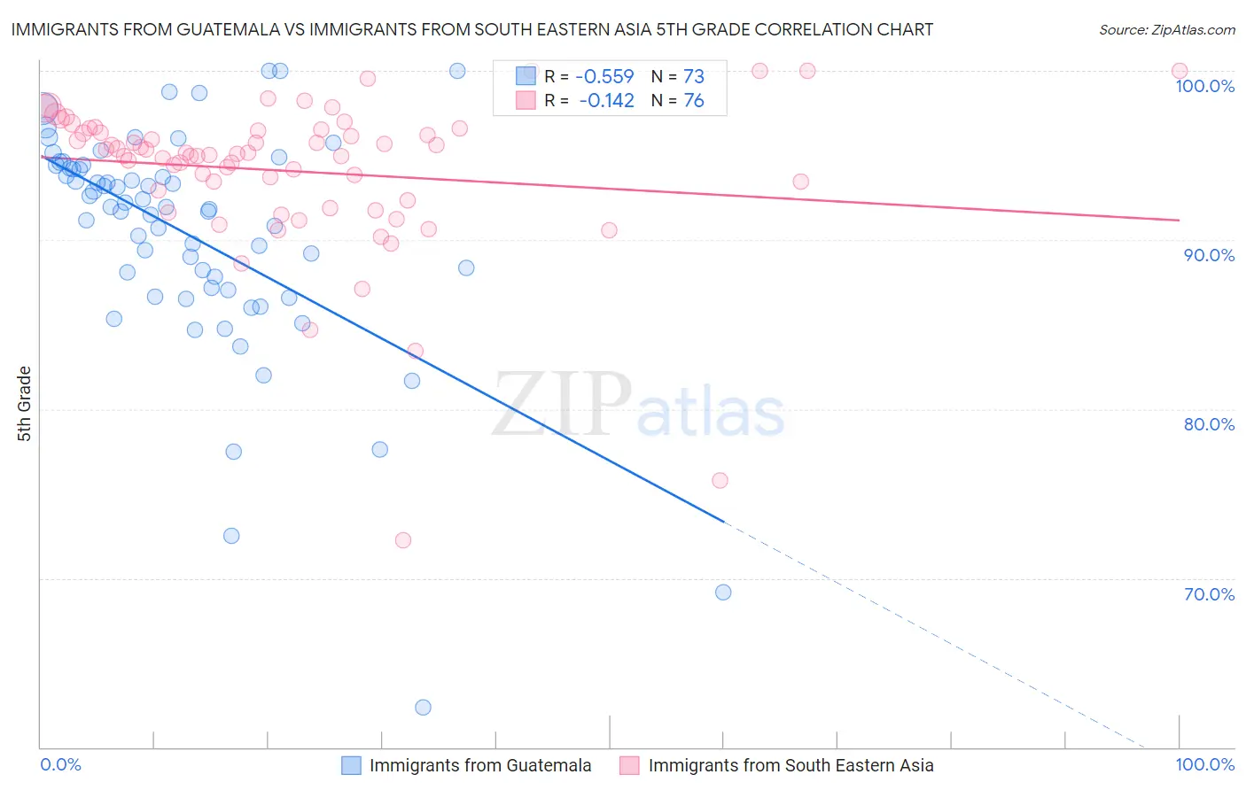 Immigrants from Guatemala vs Immigrants from South Eastern Asia 5th Grade