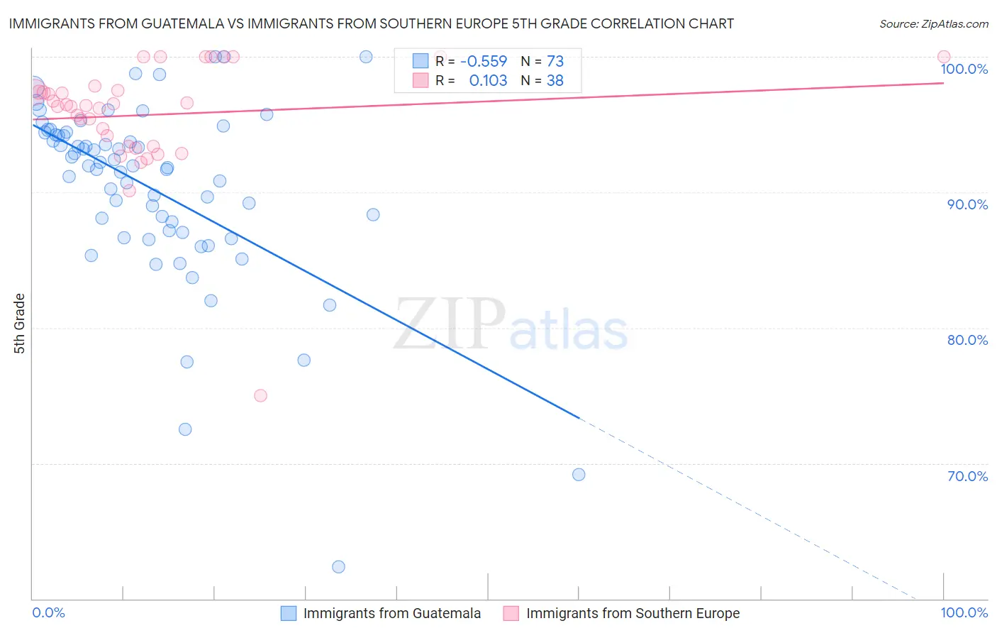 Immigrants from Guatemala vs Immigrants from Southern Europe 5th Grade