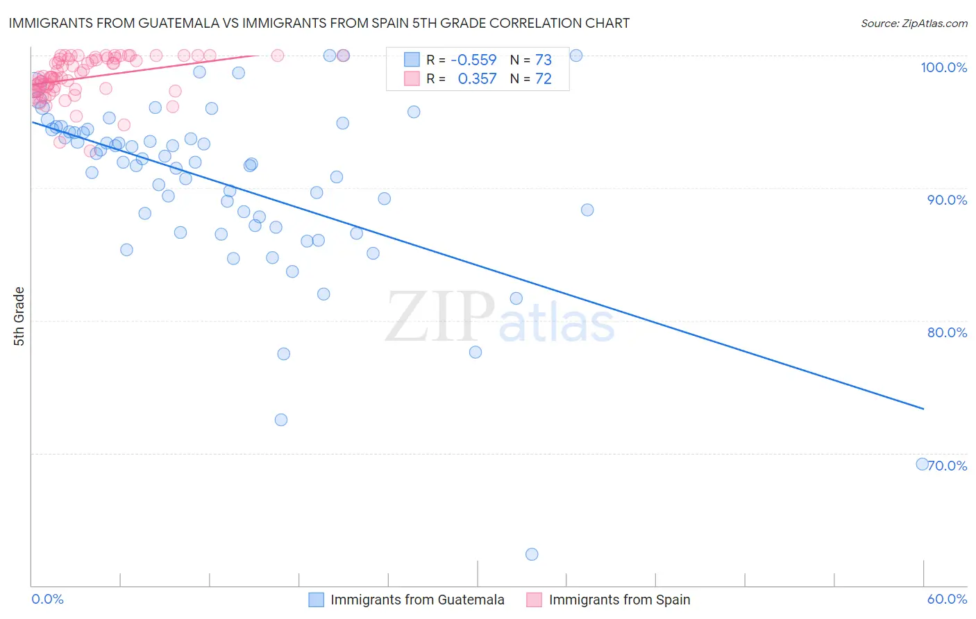 Immigrants from Guatemala vs Immigrants from Spain 5th Grade