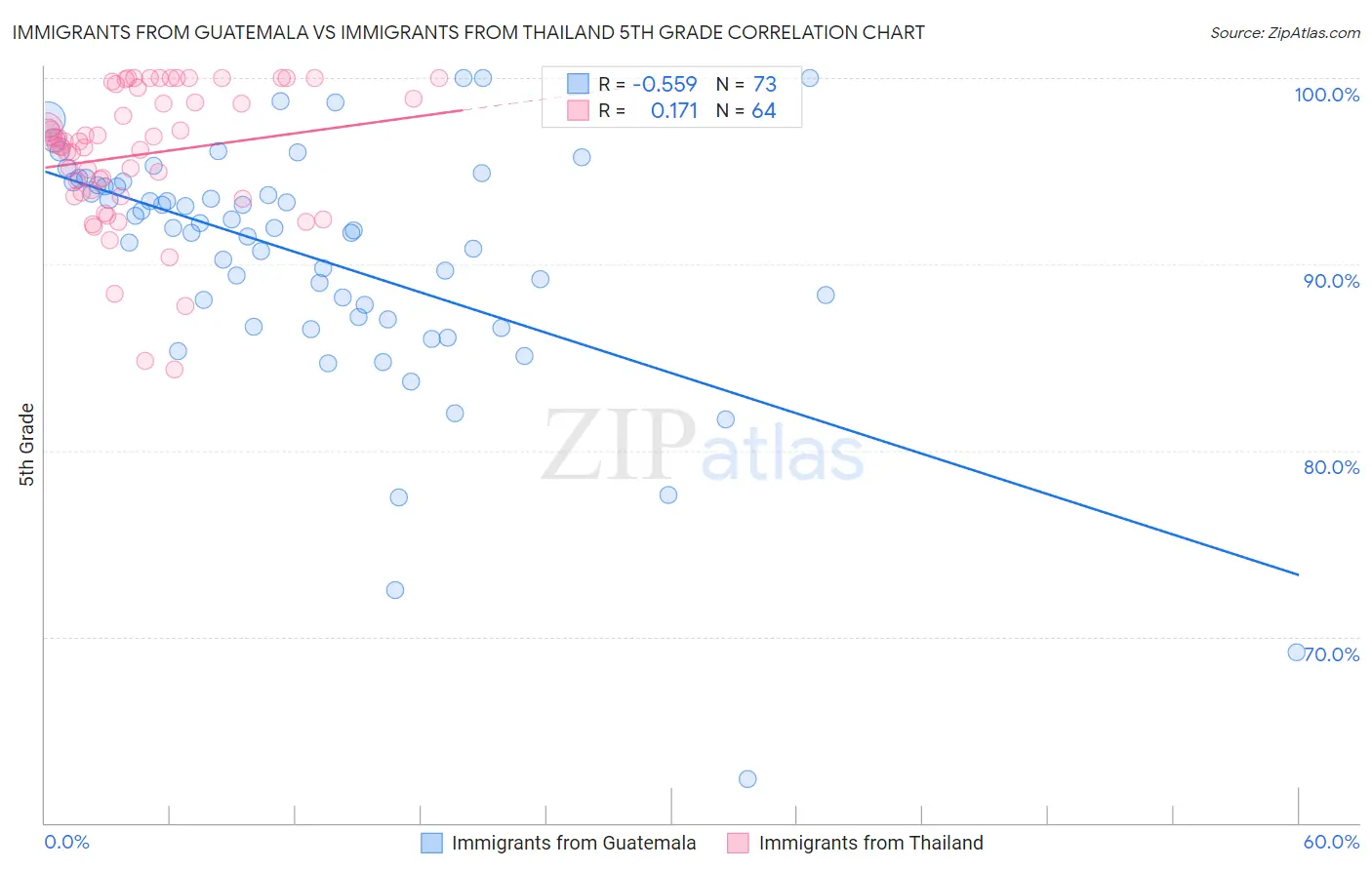 Immigrants from Guatemala vs Immigrants from Thailand 5th Grade