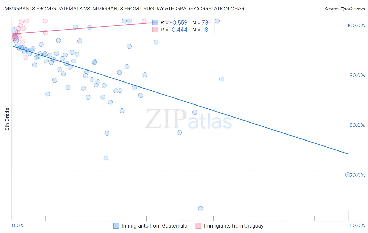 Immigrants from Guatemala vs Immigrants from Uruguay 5th Grade