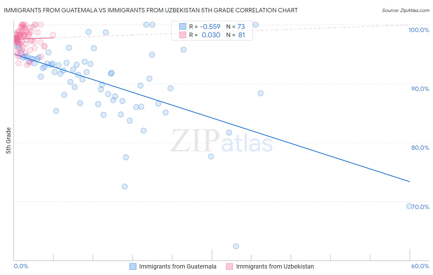 Immigrants from Guatemala vs Immigrants from Uzbekistan 5th Grade