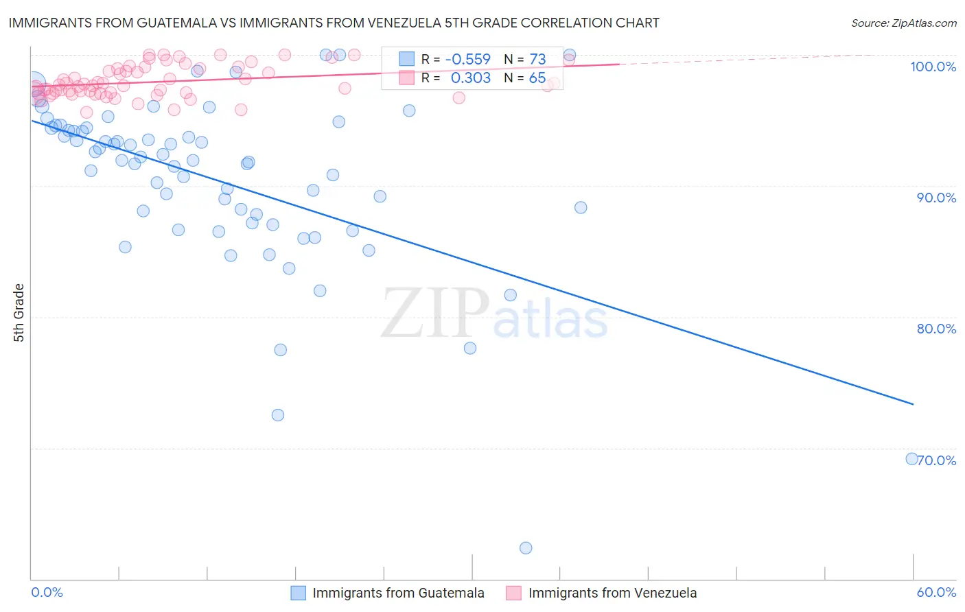 Immigrants from Guatemala vs Immigrants from Venezuela 5th Grade