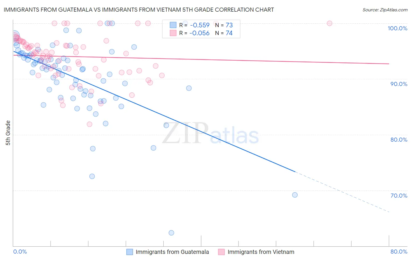 Immigrants from Guatemala vs Immigrants from Vietnam 5th Grade