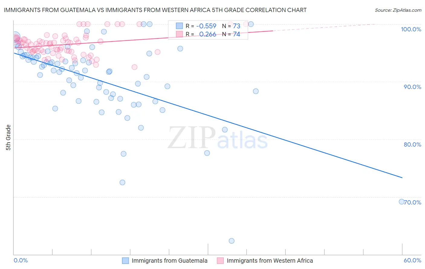 Immigrants from Guatemala vs Immigrants from Western Africa 5th Grade