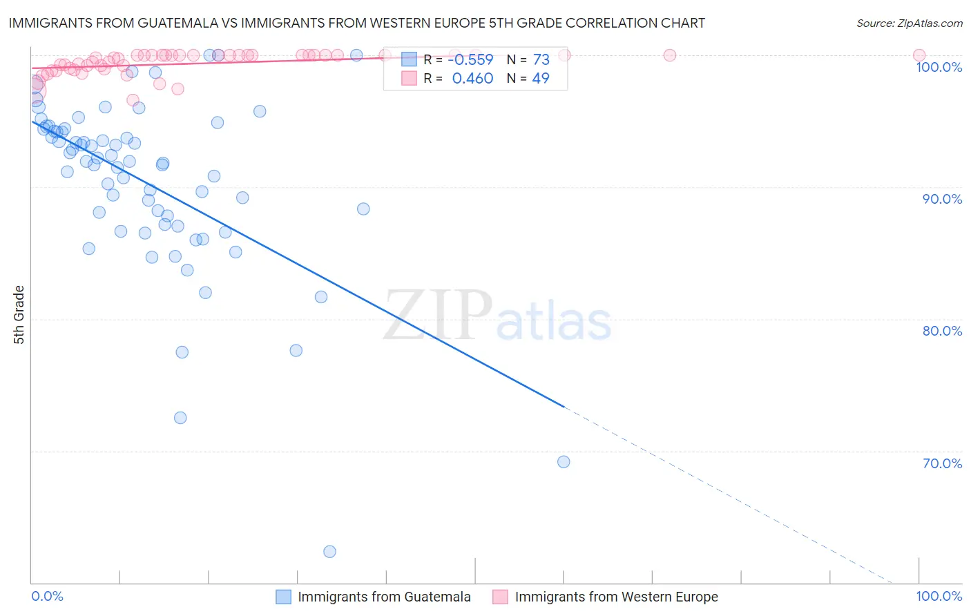 Immigrants from Guatemala vs Immigrants from Western Europe 5th Grade