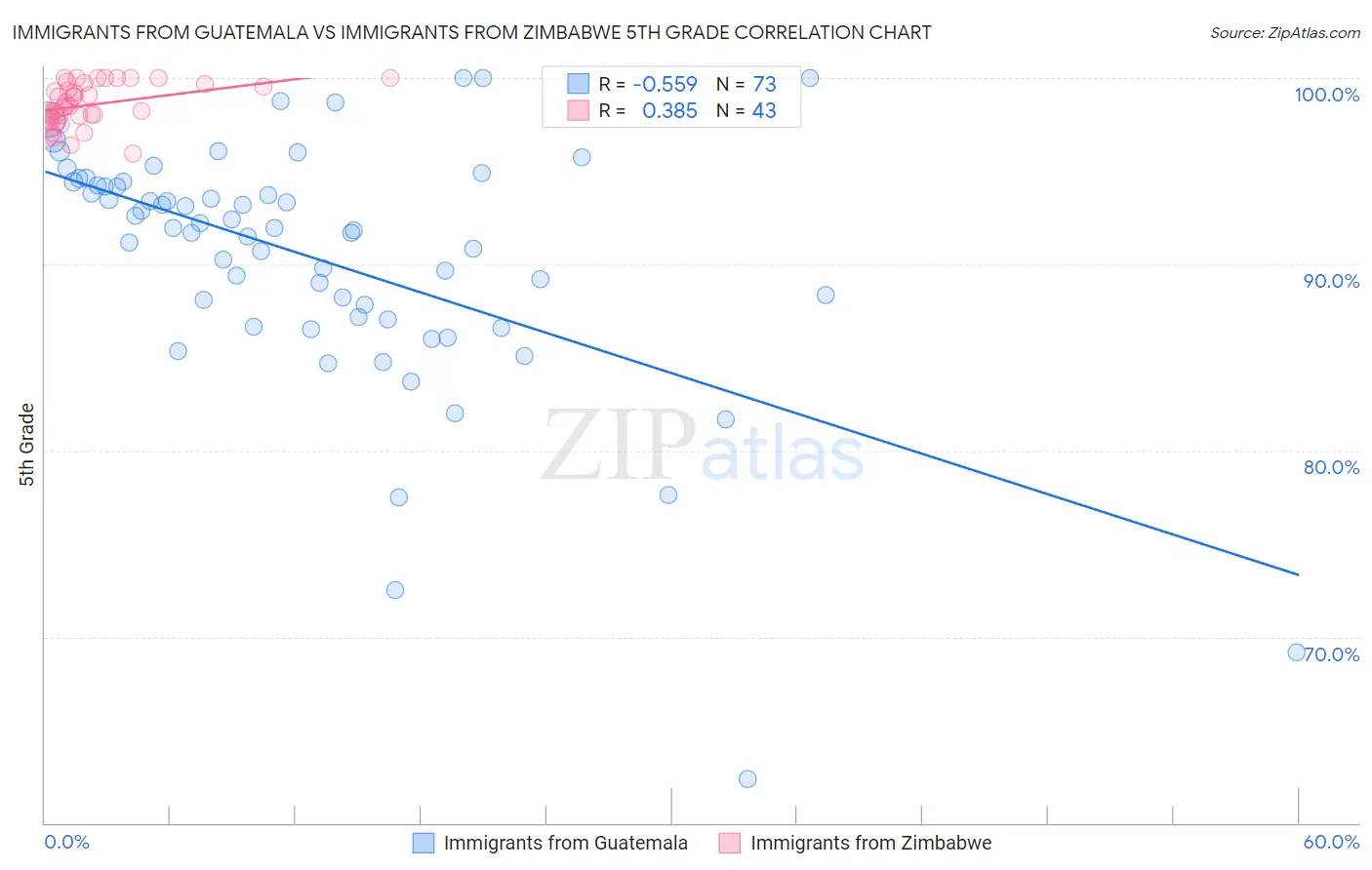 Immigrants from Guatemala vs Immigrants from Zimbabwe 5th Grade