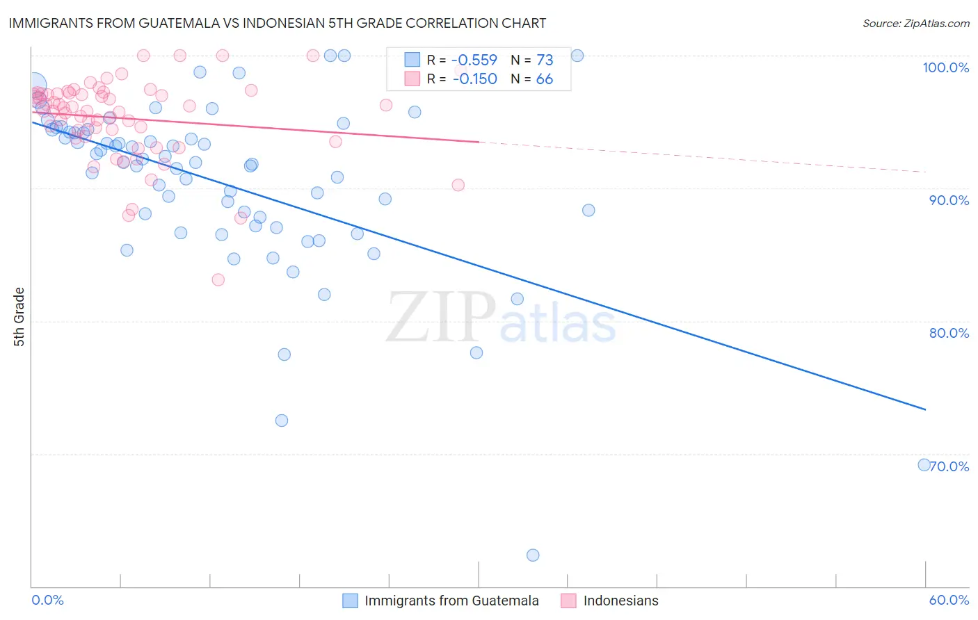 Immigrants from Guatemala vs Indonesian 5th Grade