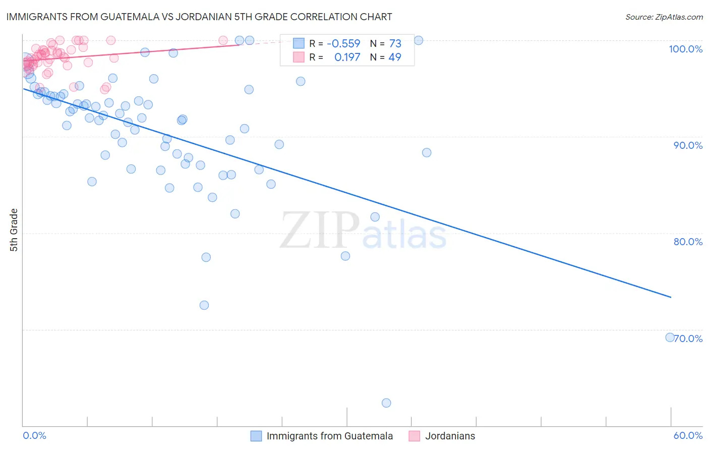 Immigrants from Guatemala vs Jordanian 5th Grade