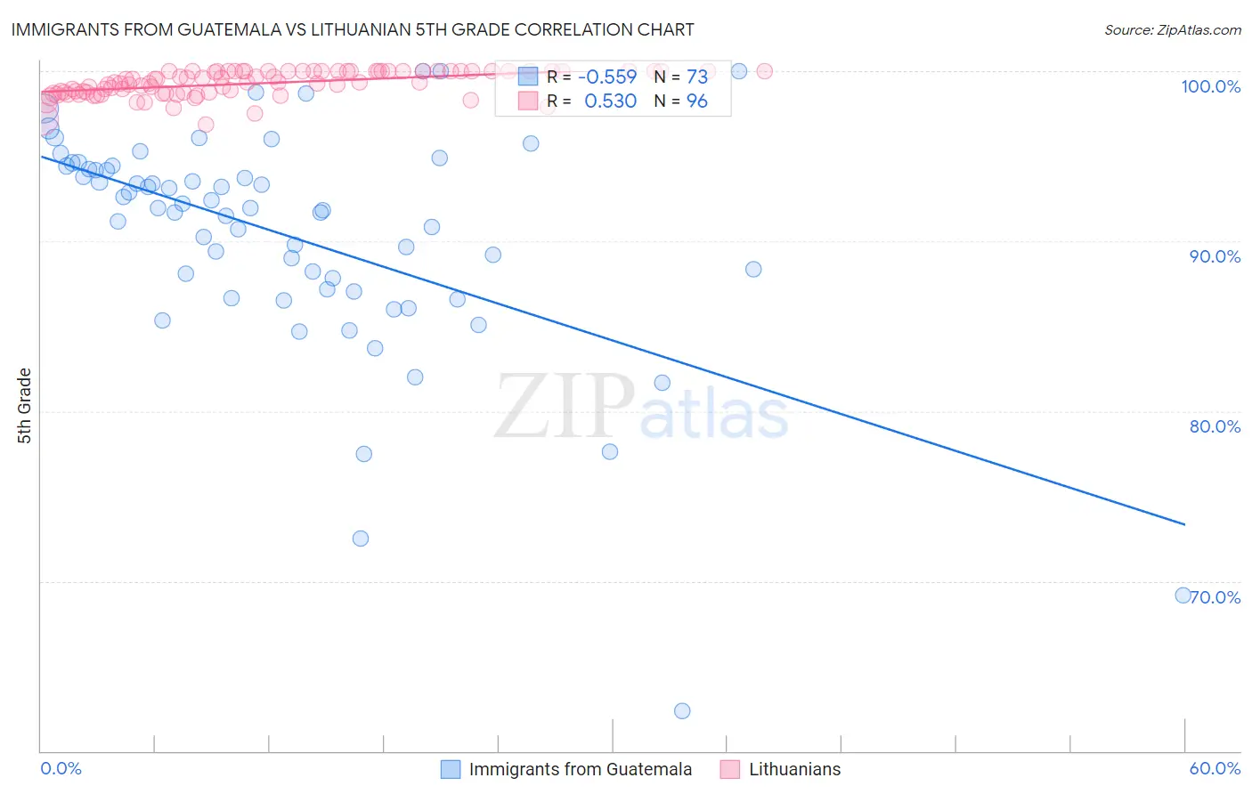 Immigrants from Guatemala vs Lithuanian 5th Grade