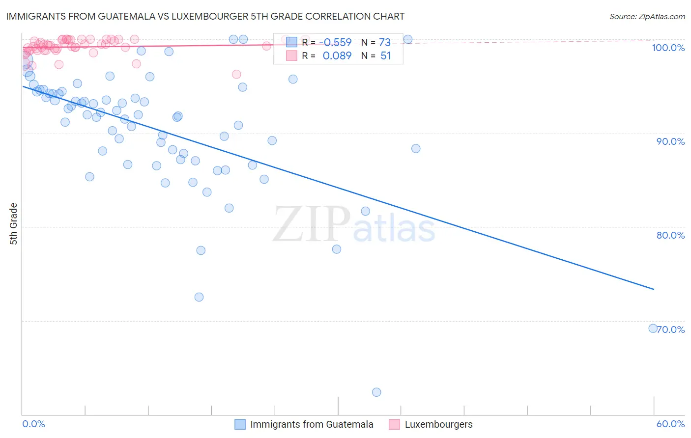 Immigrants from Guatemala vs Luxembourger 5th Grade