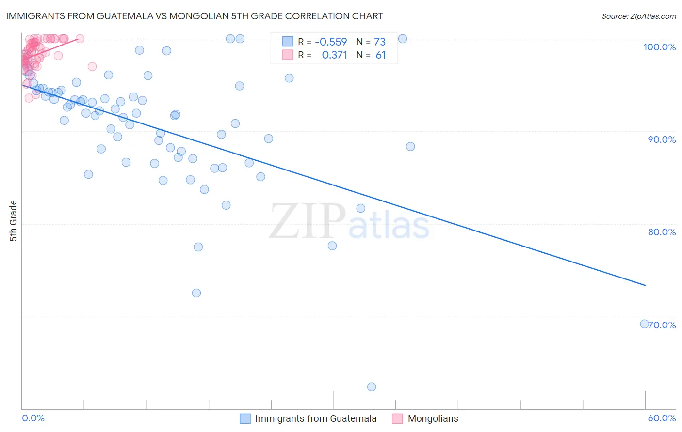 Immigrants from Guatemala vs Mongolian 5th Grade
