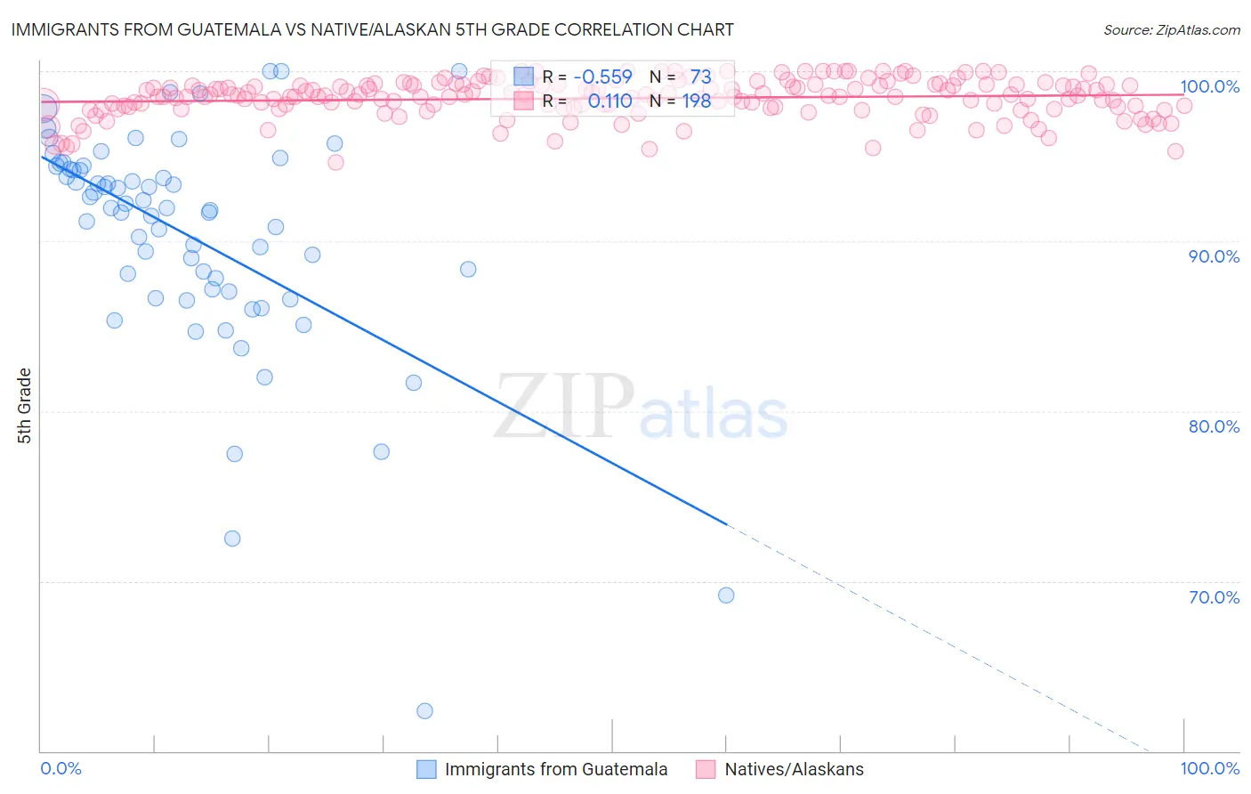 Immigrants from Guatemala vs Native/Alaskan 5th Grade