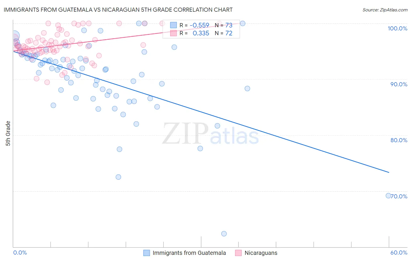 Immigrants from Guatemala vs Nicaraguan 5th Grade