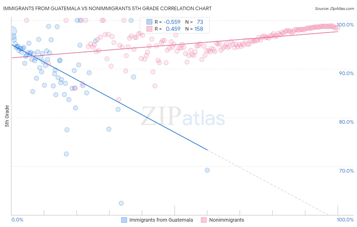 Immigrants from Guatemala vs Nonimmigrants 5th Grade