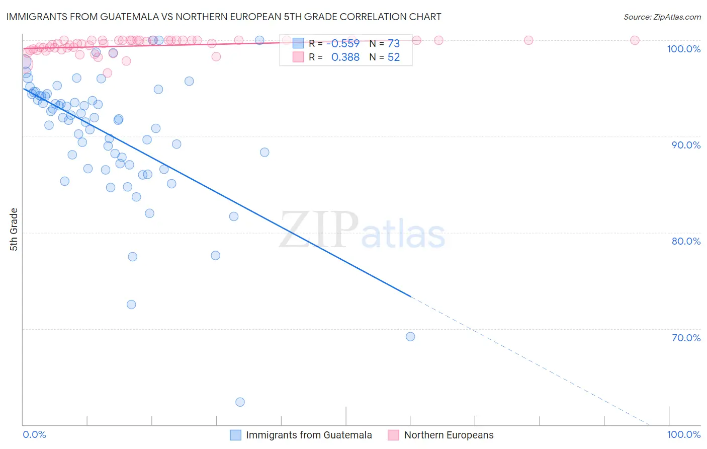 Immigrants from Guatemala vs Northern European 5th Grade