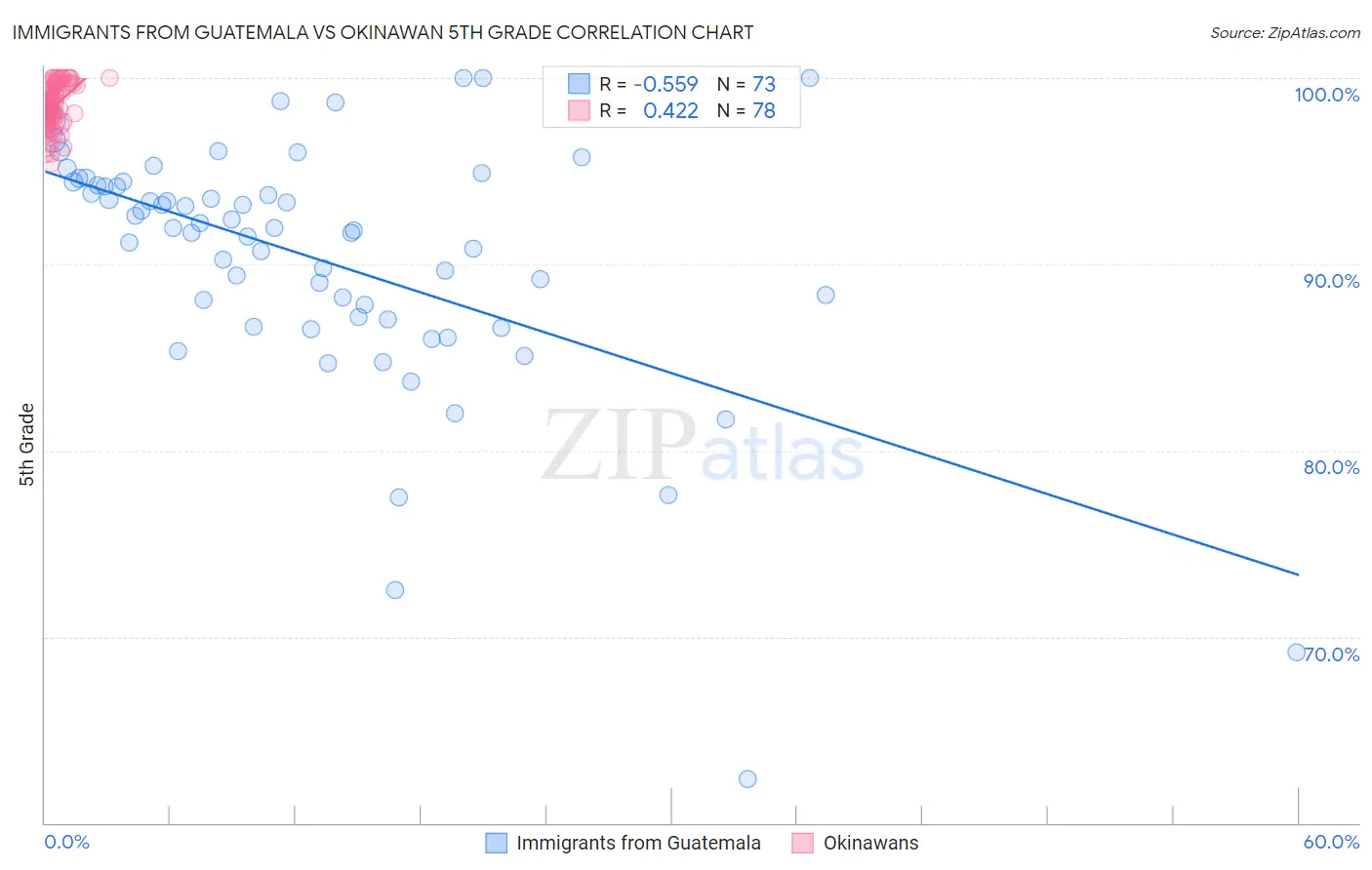 Immigrants from Guatemala vs Okinawan 5th Grade