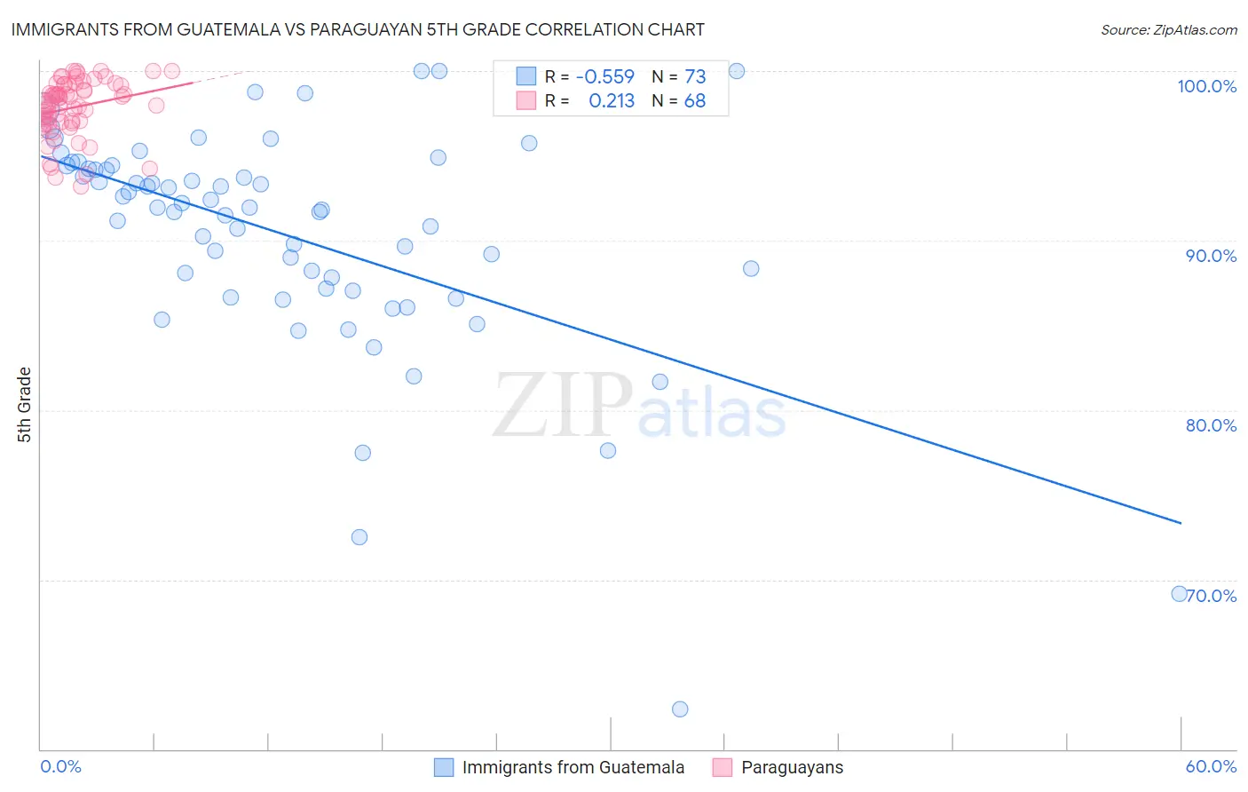 Immigrants from Guatemala vs Paraguayan 5th Grade