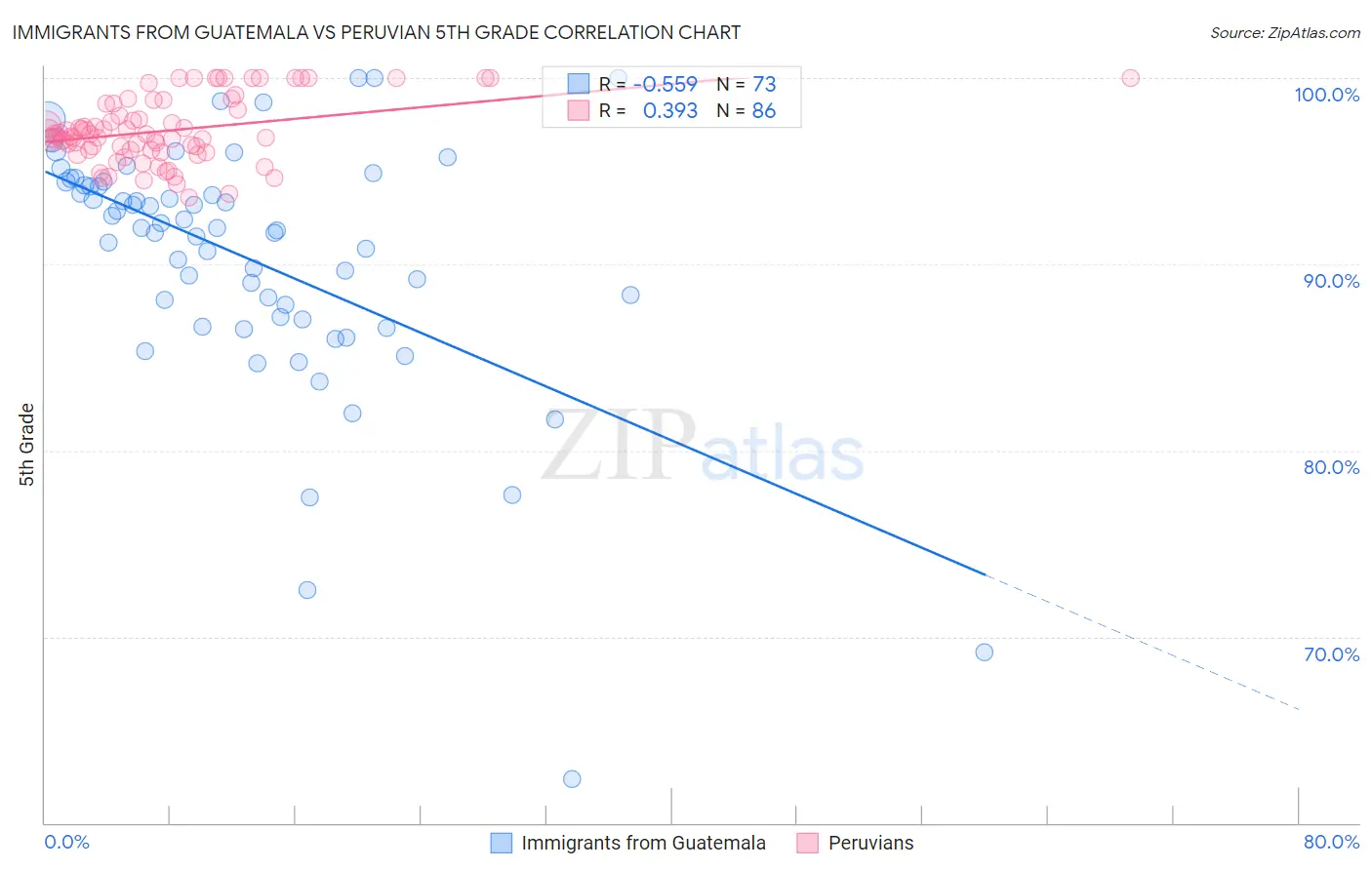 Immigrants from Guatemala vs Peruvian 5th Grade
