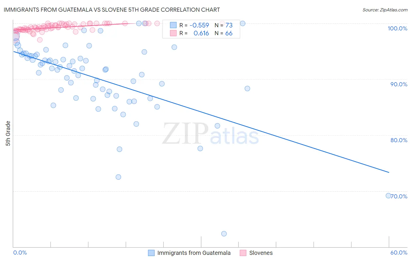 Immigrants from Guatemala vs Slovene 5th Grade