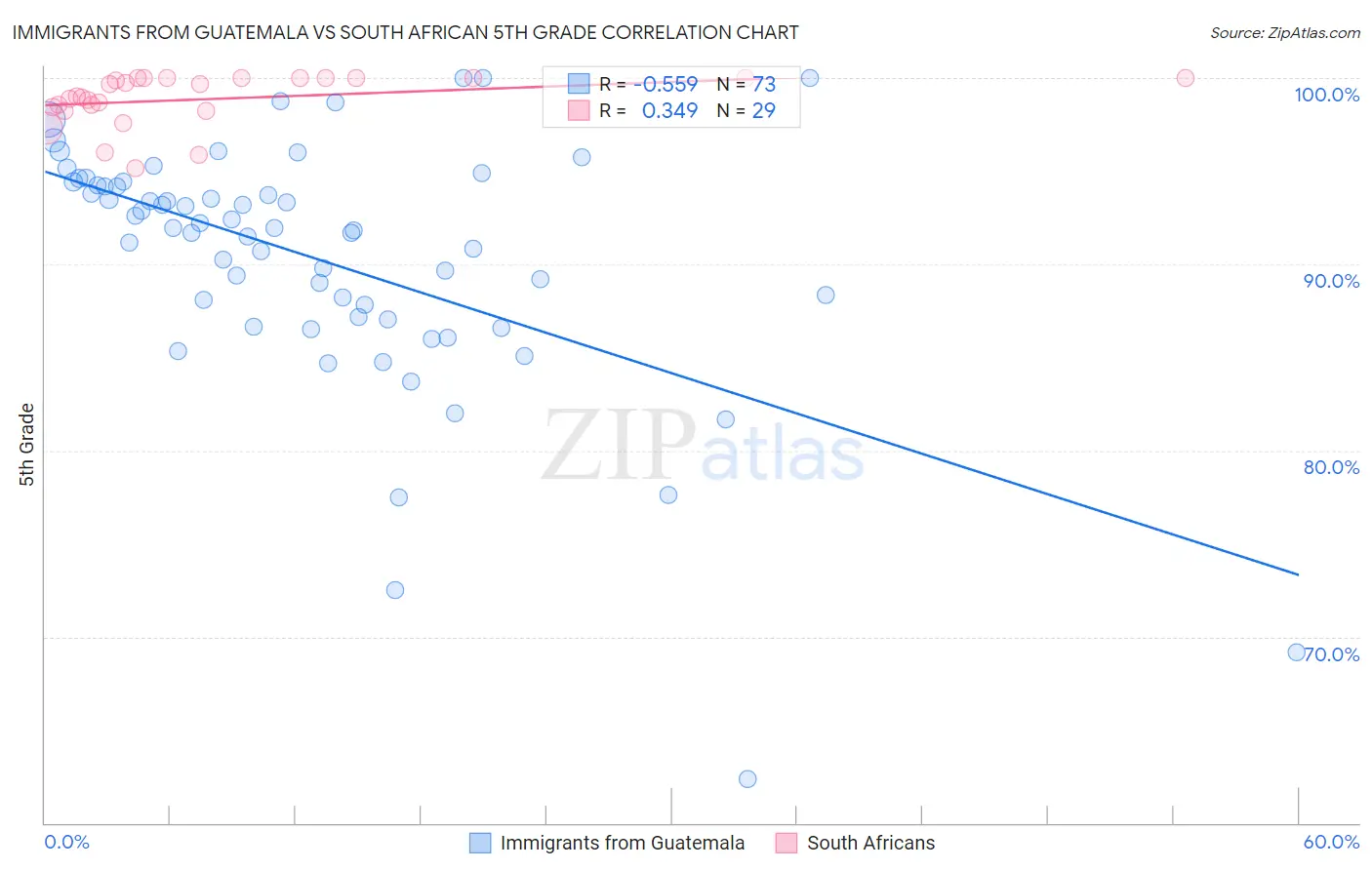 Immigrants from Guatemala vs South African 5th Grade