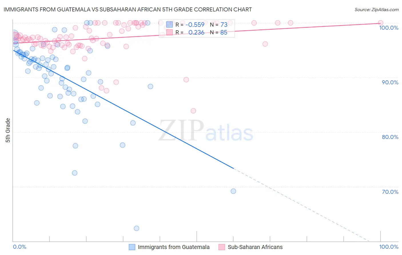 Immigrants from Guatemala vs Subsaharan African 5th Grade