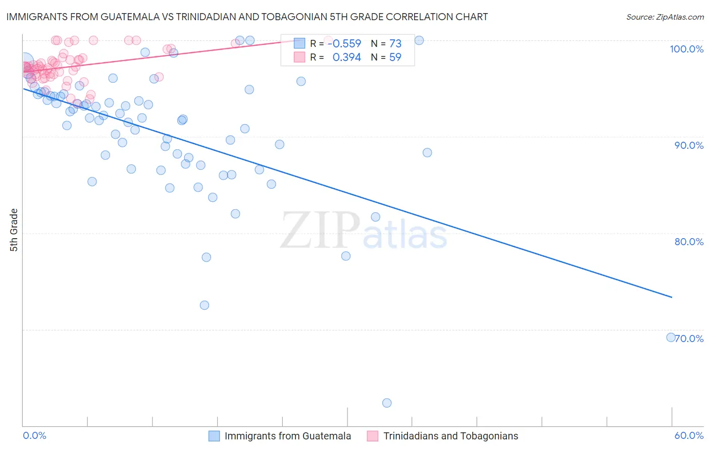 Immigrants from Guatemala vs Trinidadian and Tobagonian 5th Grade