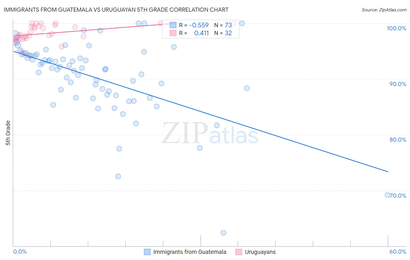 Immigrants from Guatemala vs Uruguayan 5th Grade