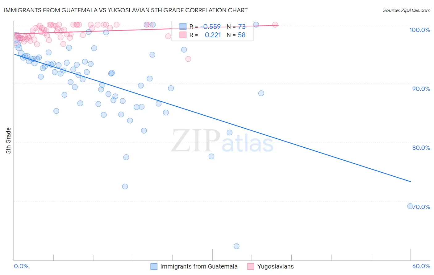 Immigrants from Guatemala vs Yugoslavian 5th Grade
