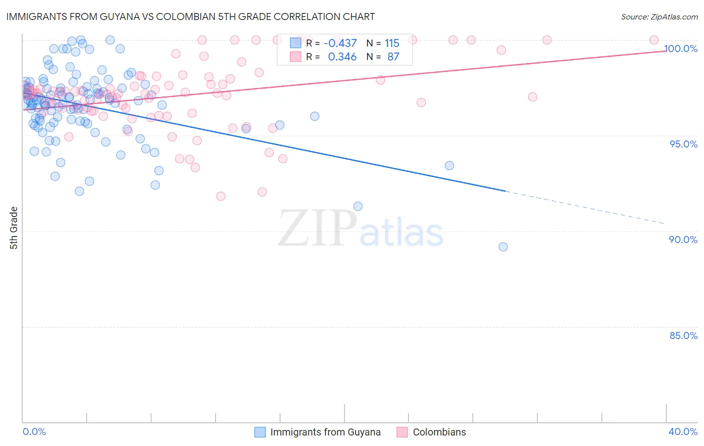 Immigrants from Guyana vs Colombian 5th Grade