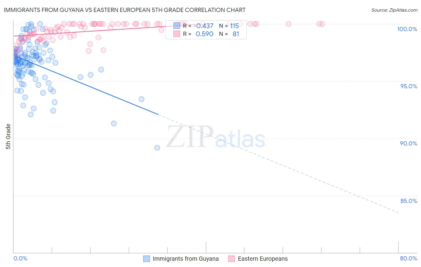 Immigrants from Guyana vs Eastern European 5th Grade