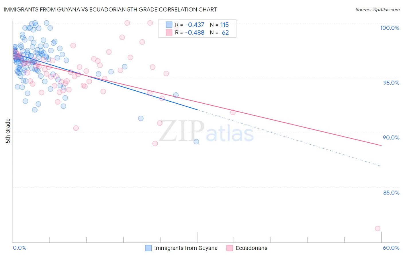 Immigrants from Guyana vs Ecuadorian 5th Grade