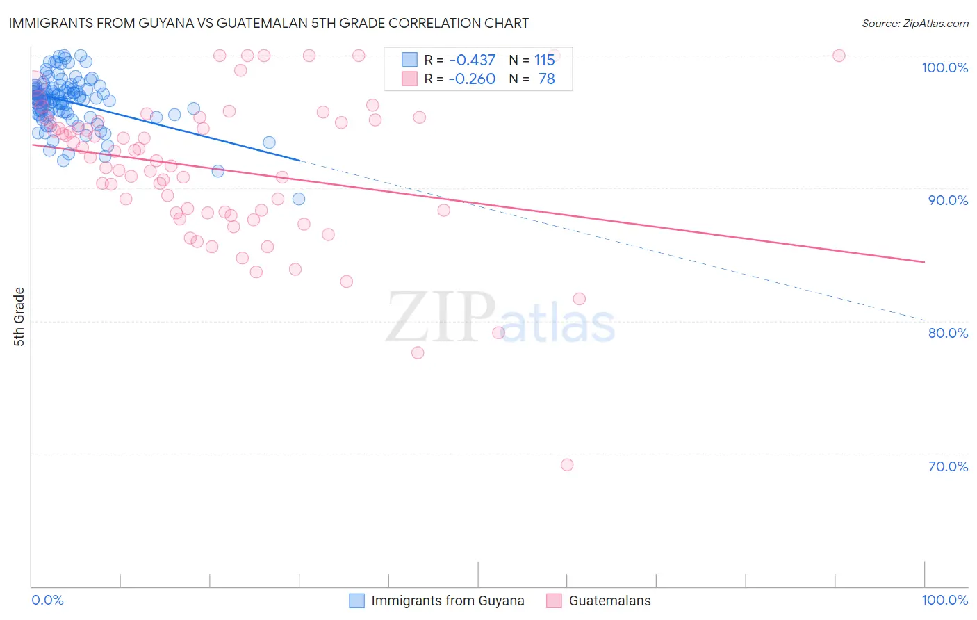 Immigrants from Guyana vs Guatemalan 5th Grade